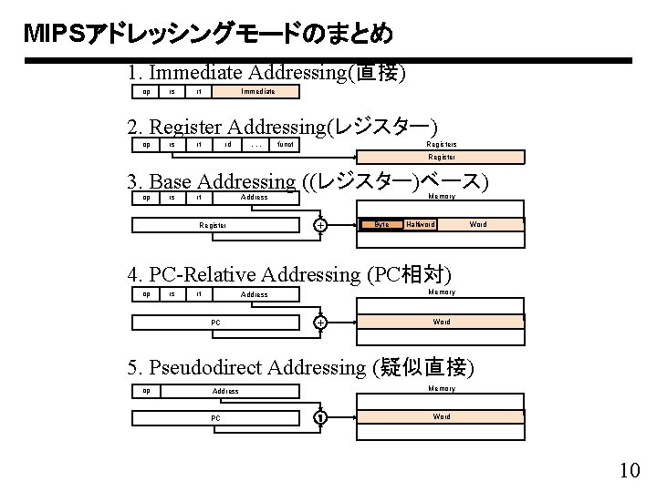 MIPSアドレッシングモードのまとめ 1. Immediate Addressing(直接) op rs rt Immediate 2. Register Addressing(レジスター) op rs rt