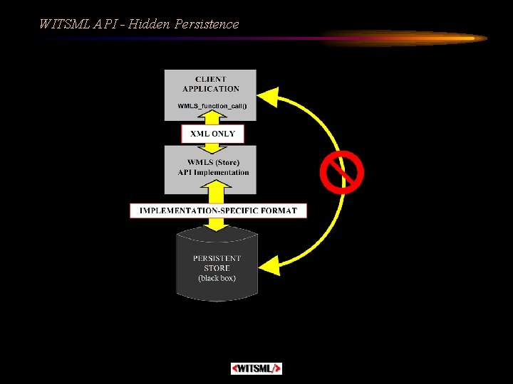 WITSML API - Hidden Persistence 