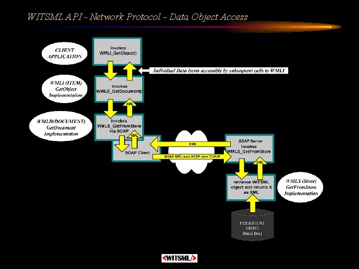 WITSML API - Network Protocol - Data Object Access 