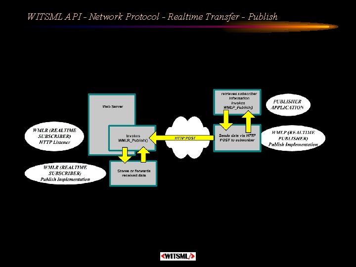 WITSML API - Network Protocol - Realtime Transfer - Publish 