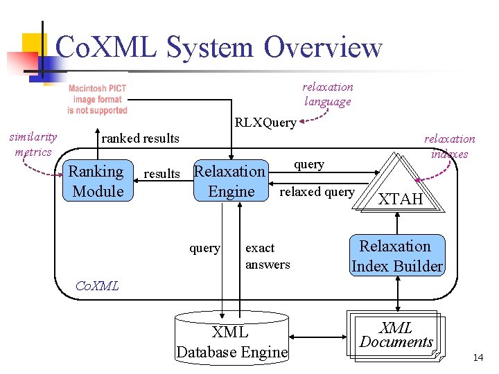 Co. XML System Overview relaxation language RLXQuery similarity metrics ranked results Ranking Module query Co. XML System Overview relaxation language RLXQuery similarity metrics ranked results Ranking Module query