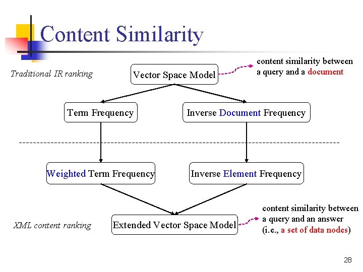 Content Similarity Traditional IR ranking Vector Space Model content similarity between a query and Content Similarity Traditional IR ranking Vector Space Model content similarity between a query and