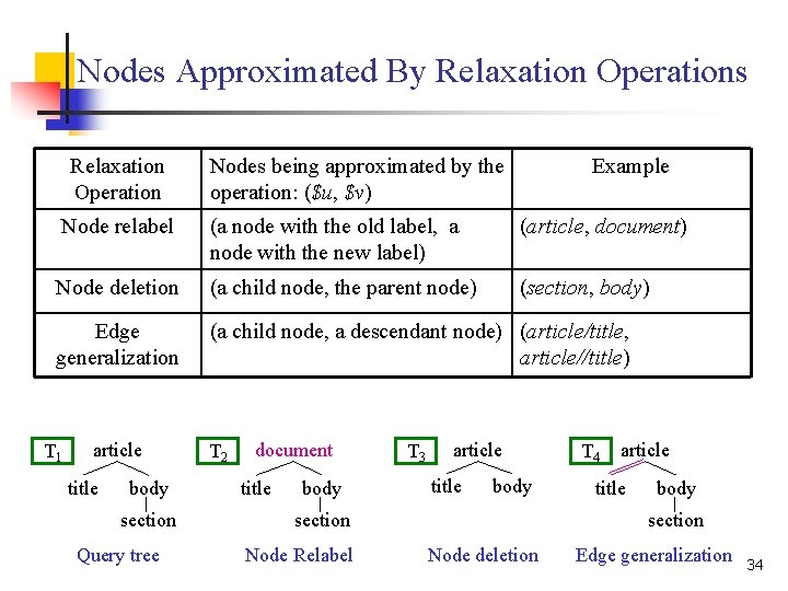 Nodes Approximated By Relaxation Operations Relaxation Operation Nodes being approximated by the operation: ($u, Nodes Approximated By Relaxation Operations Relaxation Operation Nodes being approximated by the operation: ($u,