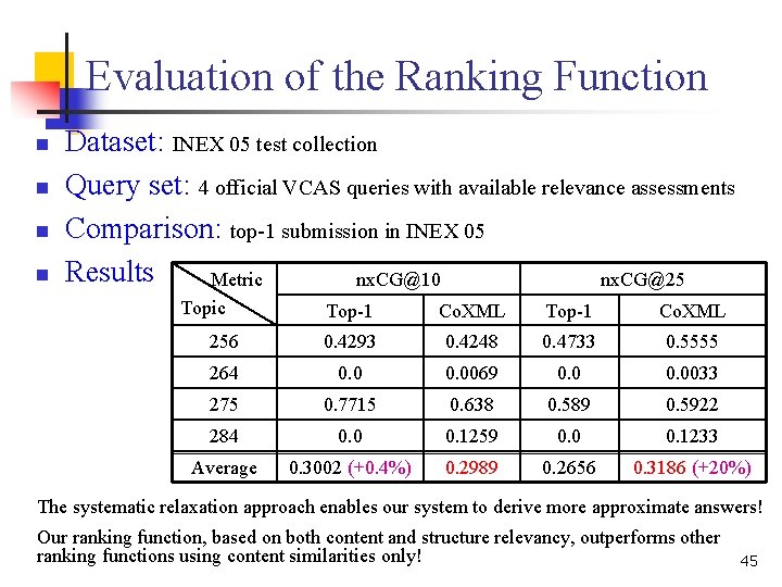 Evaluation of the Ranking Function n n Dataset: INEX 05 test collection Query set: Evaluation of the Ranking Function n n Dataset: INEX 05 test collection Query set: