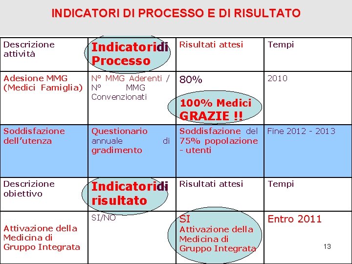 INDICATORI DI PROCESSO E DI RISULTATO Descrizione attività Indicatoridi Processo Risultati attesi Tempi Adesione INDICATORI DI PROCESSO E DI RISULTATO Descrizione attività Indicatoridi Processo Risultati attesi Tempi Adesione