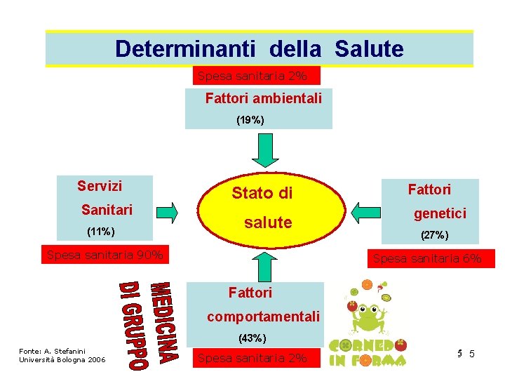 Determinanti della Salute Spesa sanitaria 2% Fattori ambientali (19%) Servizi Sanitari (11%) Stato di Determinanti della Salute Spesa sanitaria 2% Fattori ambientali (19%) Servizi Sanitari (11%) Stato di