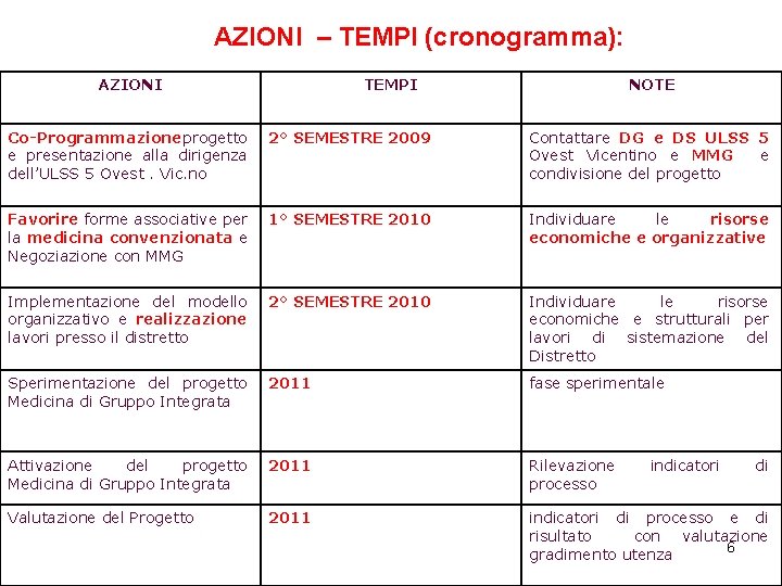 AZIONI – TEMPI (cronogramma): AZIONI TEMPI NOTE Co-Programmazione progetto e presentazione alla dirigenza dell’ULSS AZIONI – TEMPI (cronogramma): AZIONI TEMPI NOTE Co-Programmazione progetto e presentazione alla dirigenza dell’ULSS
