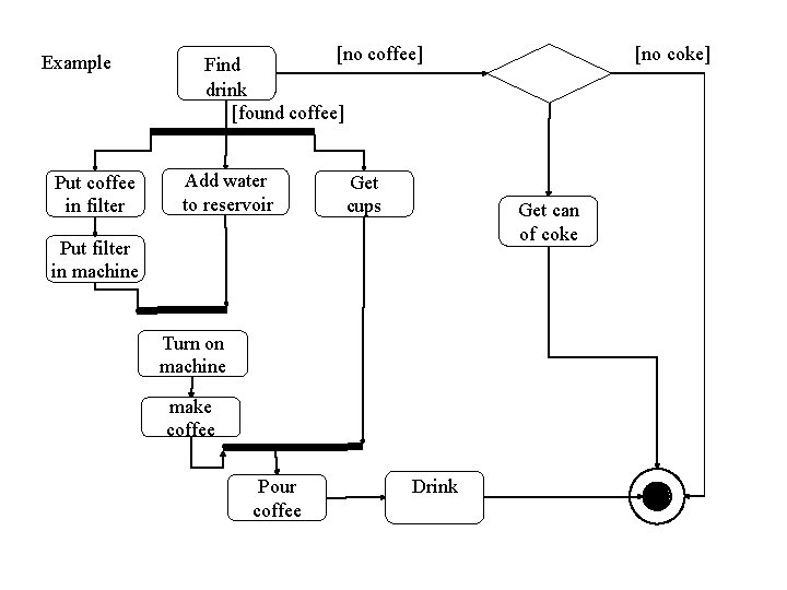 Example Put coffee in filter [no coke] [no coffee] Find drink [found coffee] Add