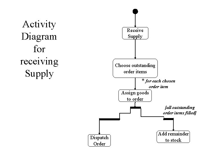 Activity Diagram for receiving Supply Receive Supply Choose outstanding order items * for each