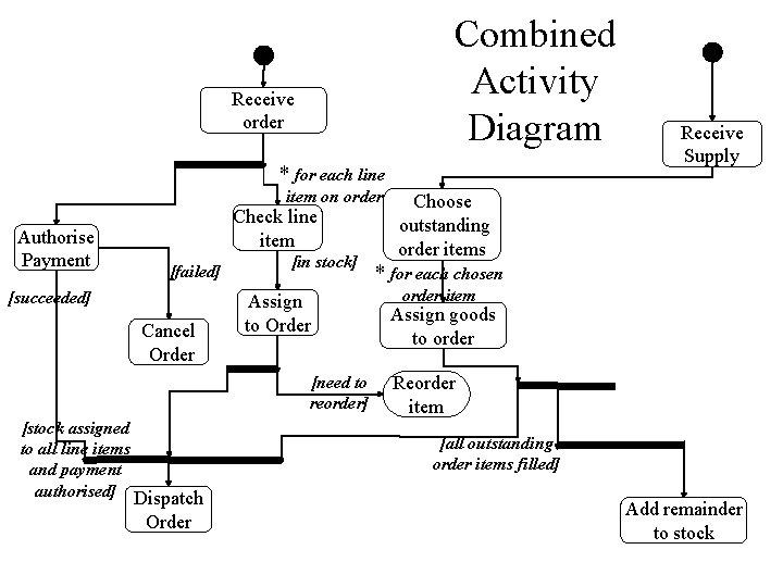 Combined Activity Diagram Receive order * for each line item on order Authorise Payment