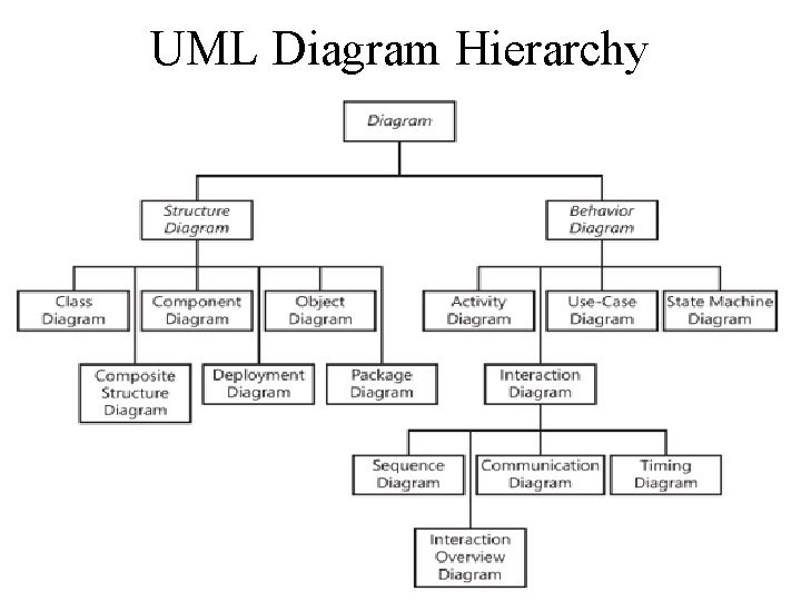 UML Diagram Hierarchy 