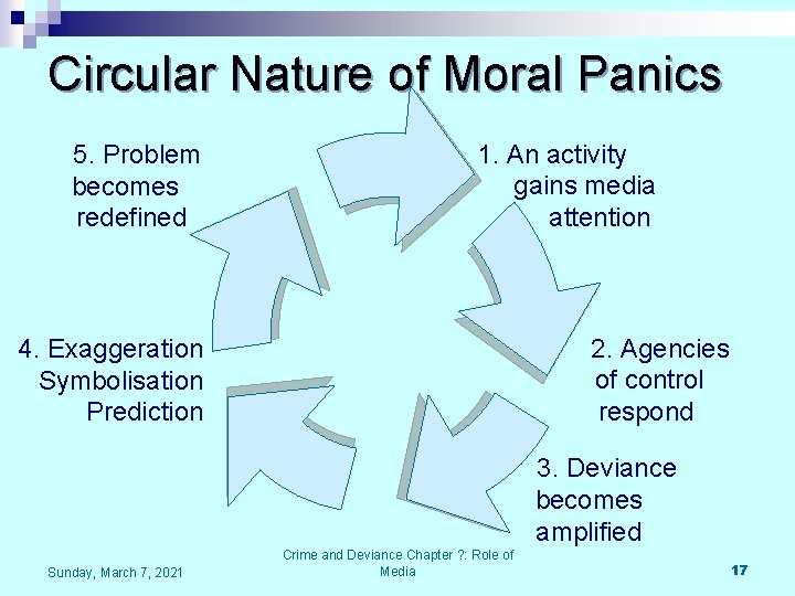 Circular Nature of Moral Panics 5. Problem becomes redefined 1. An activity gains media