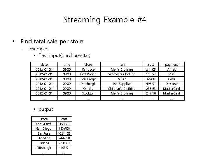 Streaming Example #4 • Find tatal sale per store – Example • Text input(purchases.