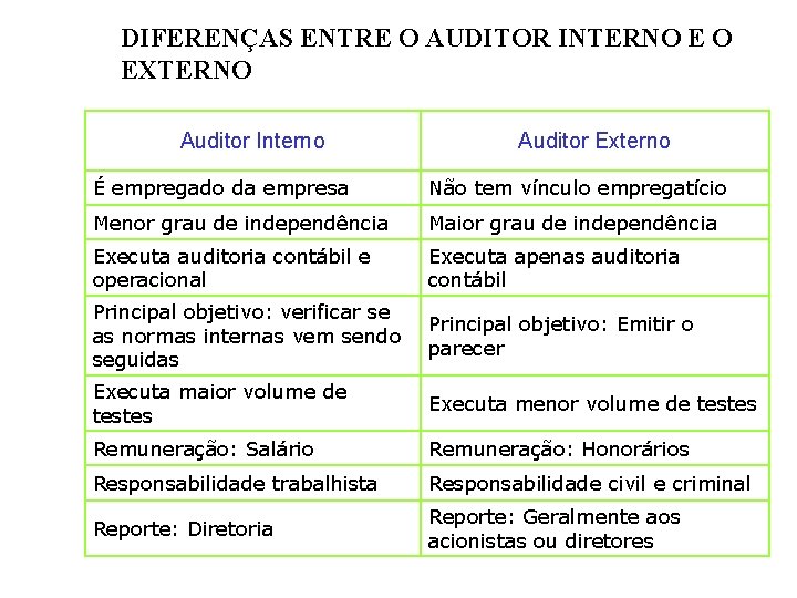 DIFERENÇAS ENTRE O AUDITOR INTERNO E O EXTERNO Auditor Interno Auditor Externo É empregado