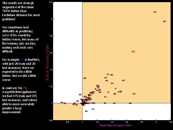 2. 2 The results are strongly supportive of the claim “DTW better than Euclidean 2. 2 The results are strongly supportive of the claim “DTW better than Euclidean