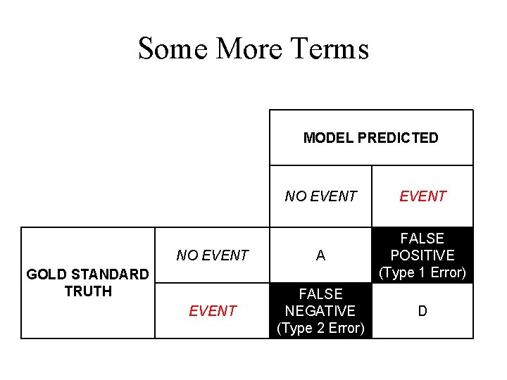 Some More Terms MODEL PREDICTED NO EVENT A FALSE POSITIVE (Type 1 Error) EVENT Some More Terms MODEL PREDICTED NO EVENT A FALSE POSITIVE (Type 1 Error) EVENT