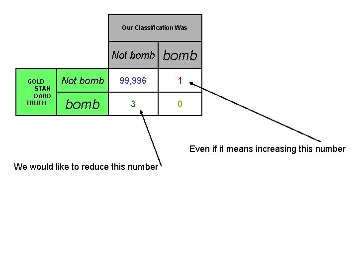 Our Classification Was GOLD STAN DARD TRUTH Not bomb 99, 996 1 bomb 3 Our Classification Was GOLD STAN DARD TRUTH Not bomb 99, 996 1 bomb 3