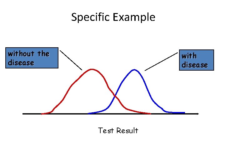 Specific Example without the disease with disease Test Result Specific Example without the disease with disease Test Result