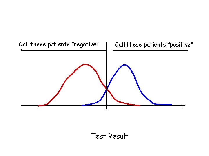 Call these patients “negative” Call these patients “positive” Test Result Call these patients “negative” Call these patients “positive” Test Result