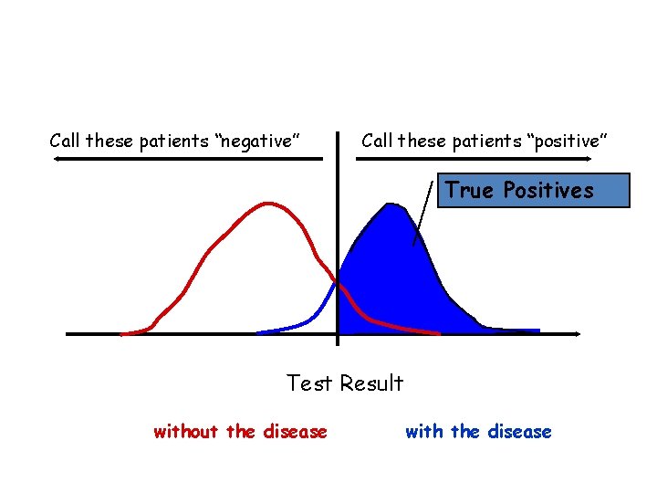 Call these patients “negative” Call these patients “positive” True Positives Test Result without the Call these patients “negative” Call these patients “positive” True Positives Test Result without the