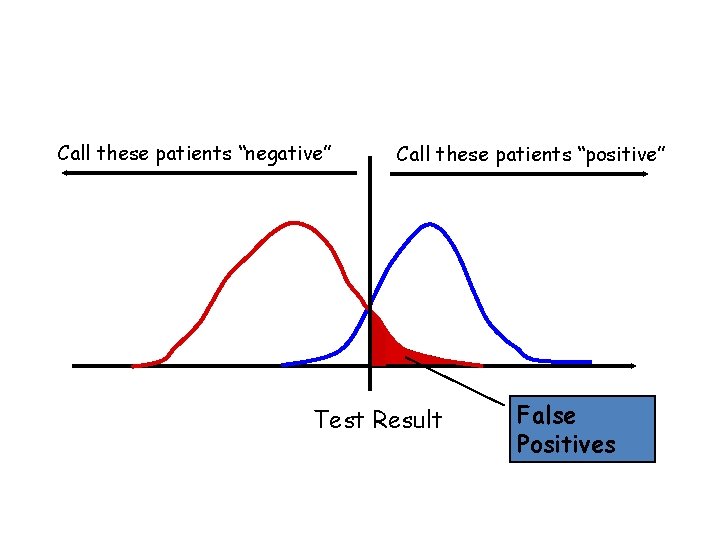 Call these patients “negative” Call these patients “positive” Test Result False Positives Call these patients “negative” Call these patients “positive” Test Result False Positives