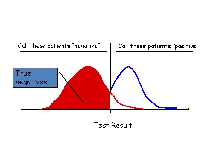 Call these patients “negative” Call these patients “positive” True negatives Test Result Call these patients “negative” Call these patients “positive” True negatives Test Result