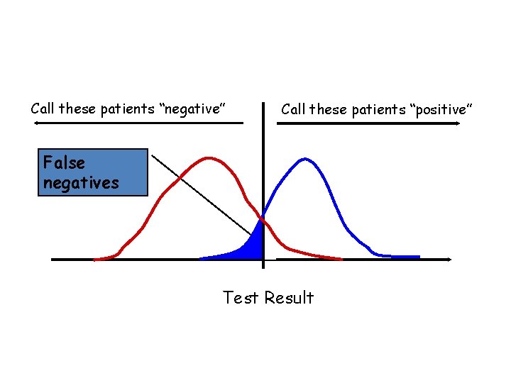 Call these patients “negative” Call these patients “positive” False negatives Test Result Call these patients “negative” Call these patients “positive” False negatives Test Result