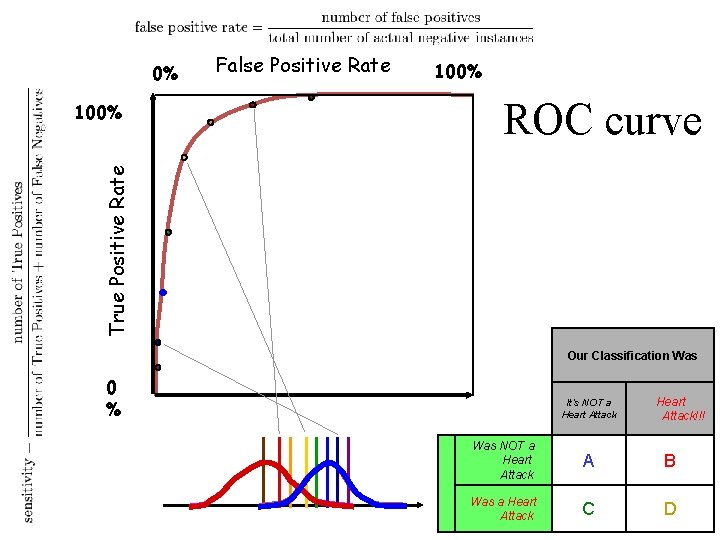 0% 100% ROC curve True Positive Rate 100% False Positive Rate Our Classification Was 0% 100% ROC curve True Positive Rate 100% False Positive Rate Our Classification Was