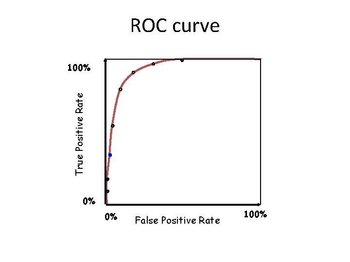 ROC curve True Positive Rate 100% 0% 0% False Positive Rate 100% ROC curve True Positive Rate 100% 0% 0% False Positive Rate 100%