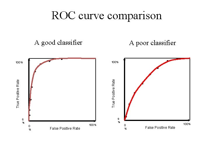 ROC curve comparison A good classifier 100% True Positive Rate A poor classifier 0 ROC curve comparison A good classifier 100% True Positive Rate A poor classifier 0