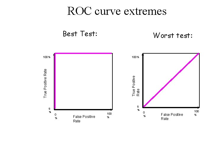 ROC curve extremes Best Test: Worst test: 100% True Positive Rate 100% 0 % ROC curve extremes Best Test: Worst test: 100% True Positive Rate 100% 0 %