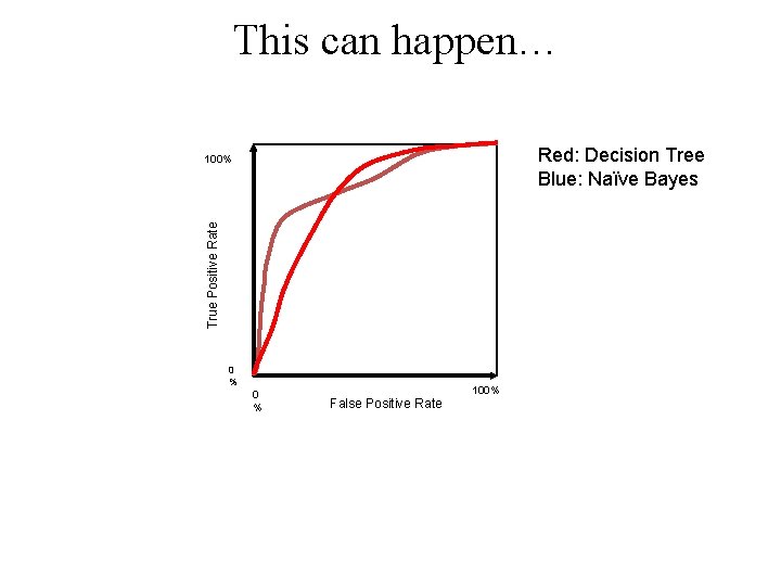 This can happen… Red: Decision Tree Blue: Naïve Bayes True Positive Rate 100% 0 This can happen… Red: Decision Tree Blue: Naïve Bayes True Positive Rate 100% 0