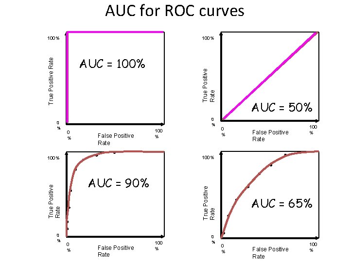 AUC for ROC curves 100% 0 % True Positive Rate AUC = 100% 0 AUC for ROC curves 100% 0 % True Positive Rate AUC = 100% 0