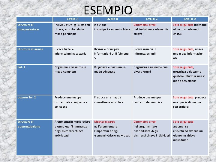  Livello A ESEMPIO Livello B Livello C Livello D Strutture di interpretazione Individua