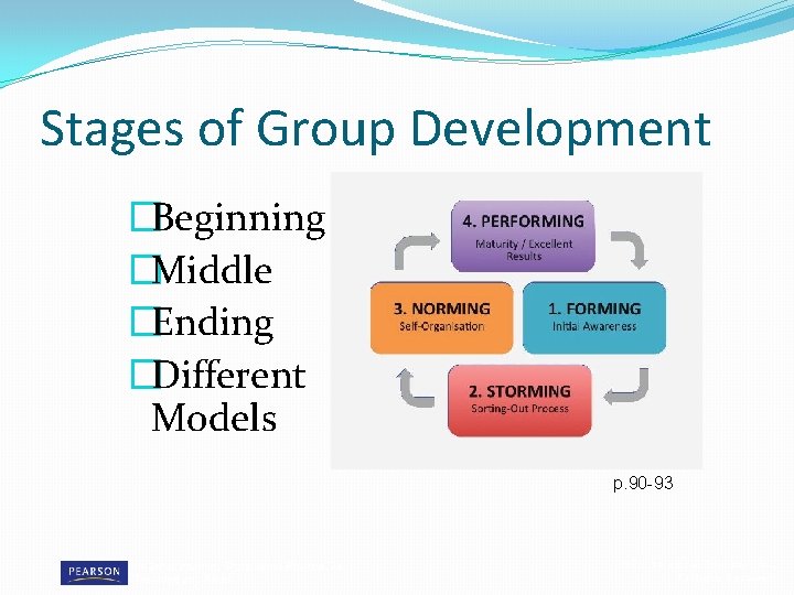 Stages of Group Development �Beginning �Middle �Ending �Different Models p. 90 -93 An Introduction