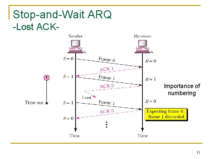 Stop-and-Wait ARQ -Lost ACK- Importance of numbering 11 