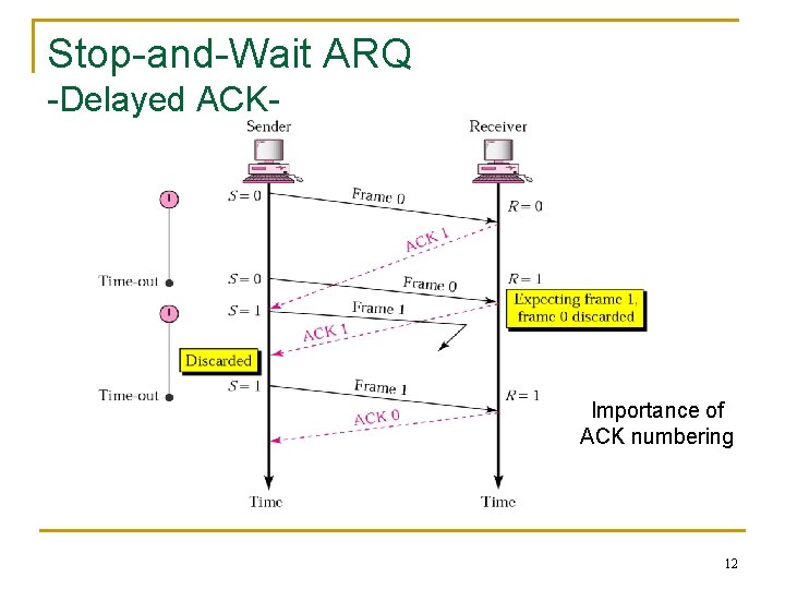 Stop-and-Wait ARQ -Delayed ACK- Importance of ACK numbering 12 