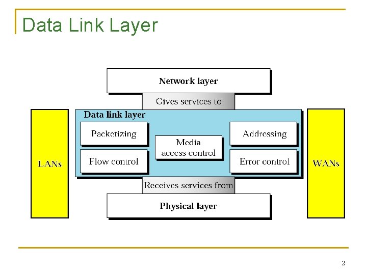Data Link Layer 2 