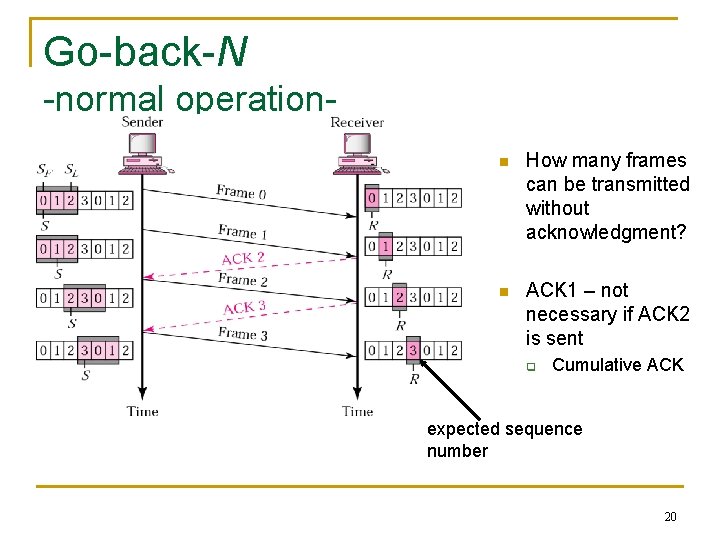 Go-back-N -normal operationn How many frames can be transmitted without acknowledgment? n ACK 1