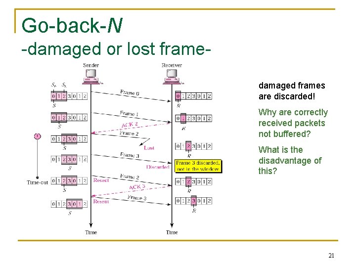 Go-back-N -damaged or lost framedamaged frames are discarded! Why are correctly received packets not