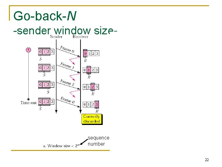 Go-back-N -sender window size- sequence number 22 