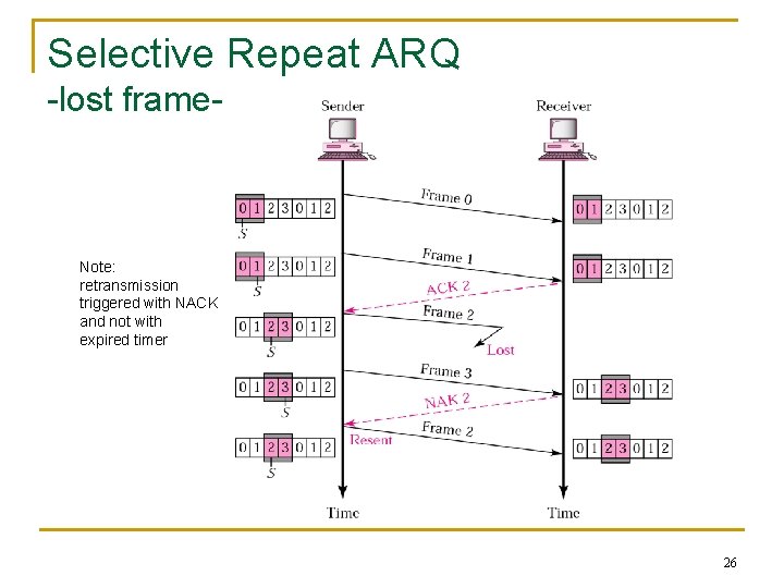 Selective Repeat ARQ -lost frame- Note: retransmission triggered with NACK and not with expired