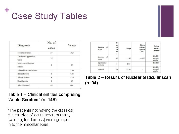 + Case Study Tables Table 2 – Results of Nuclear testicular scan (n=94) Table