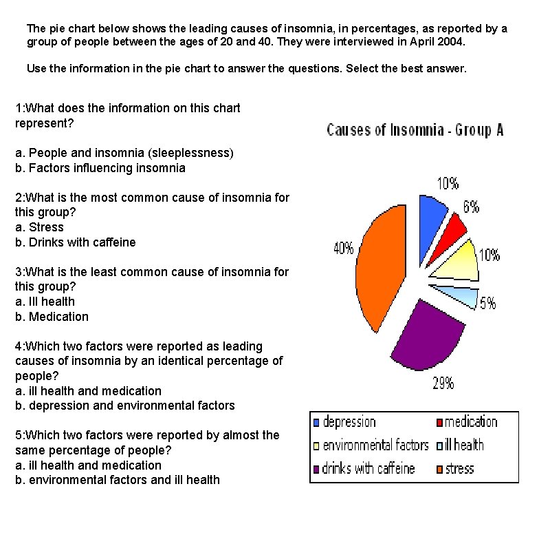 The pie chart below shows the leading causes of insomnia, in percentages, as reported