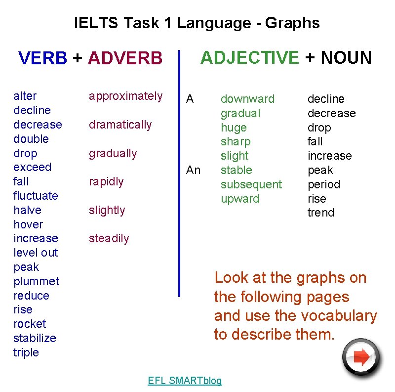 IELTS Task 1 Language - Graphs ADJECTIVE + NOUN VERB + ADVERB alter decline