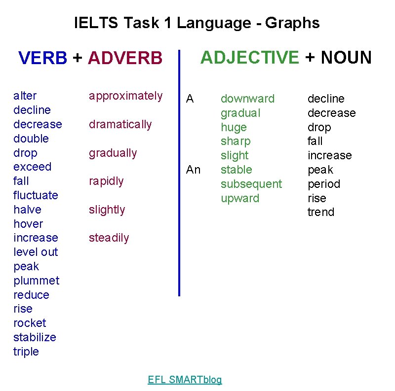 IELTS Task 1 Language - Graphs ADJECTIVE + NOUN VERB + ADVERB alter decline
