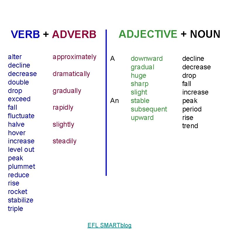 ADJECTIVE + NOUN VERB + ADVERB alter decline decrease double drop exceed fall fluctuate