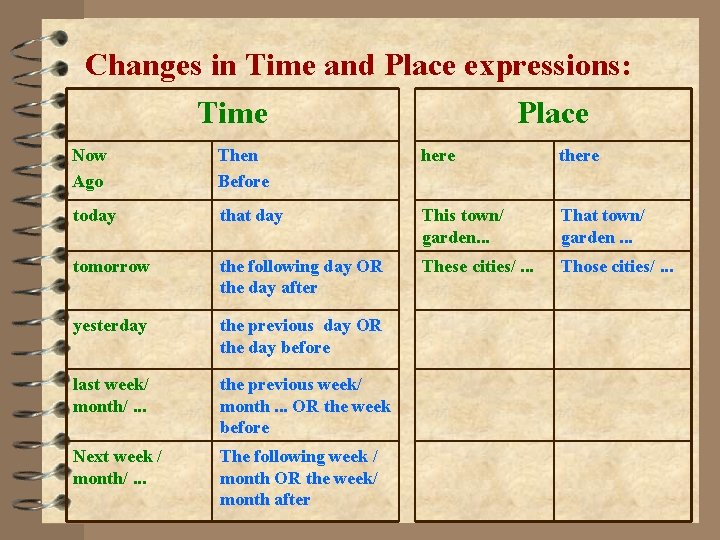 Changes in Time and Place expressions: Time Place Now Ago Then Before here today