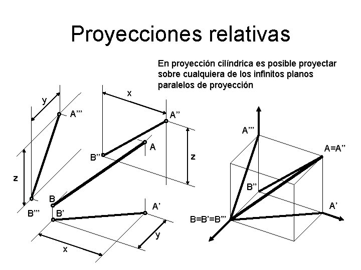 Proyecciones relativas En proyección cilíndrica es posible proyectar sobre cualquiera de los infinitos planos