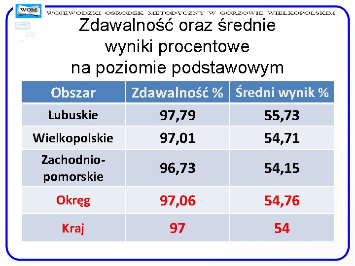 Zdawalność oraz średnie wyniki procentowe na poziomie podstawowym Obszar Lubuskie Wielkopolskie Zdawalność % Średni